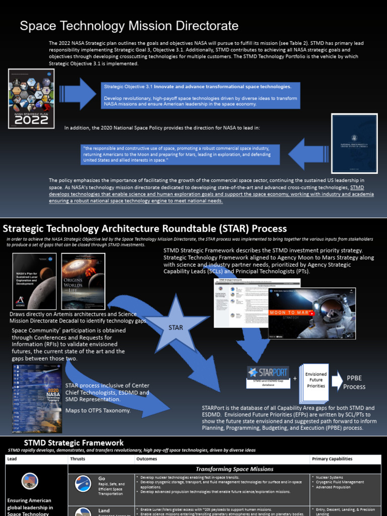 Nasa Strategic Technology Roadmaps April 2023 | PDF