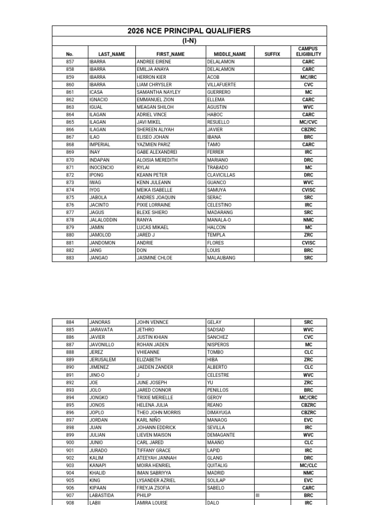 2026 NCE Principal Qualifiers (I-N) | PDF