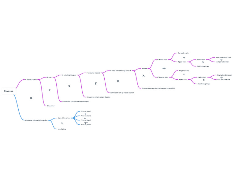 KPI Tree Mapping Business Outcome To Product Outcome | PDF