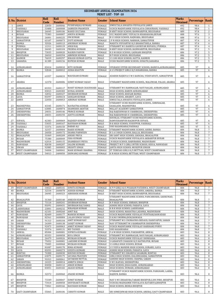 Top-10 Merit List | PDF