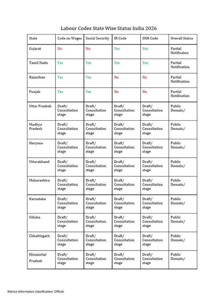 Labour Codes State Wise Status India 2026 | PDF