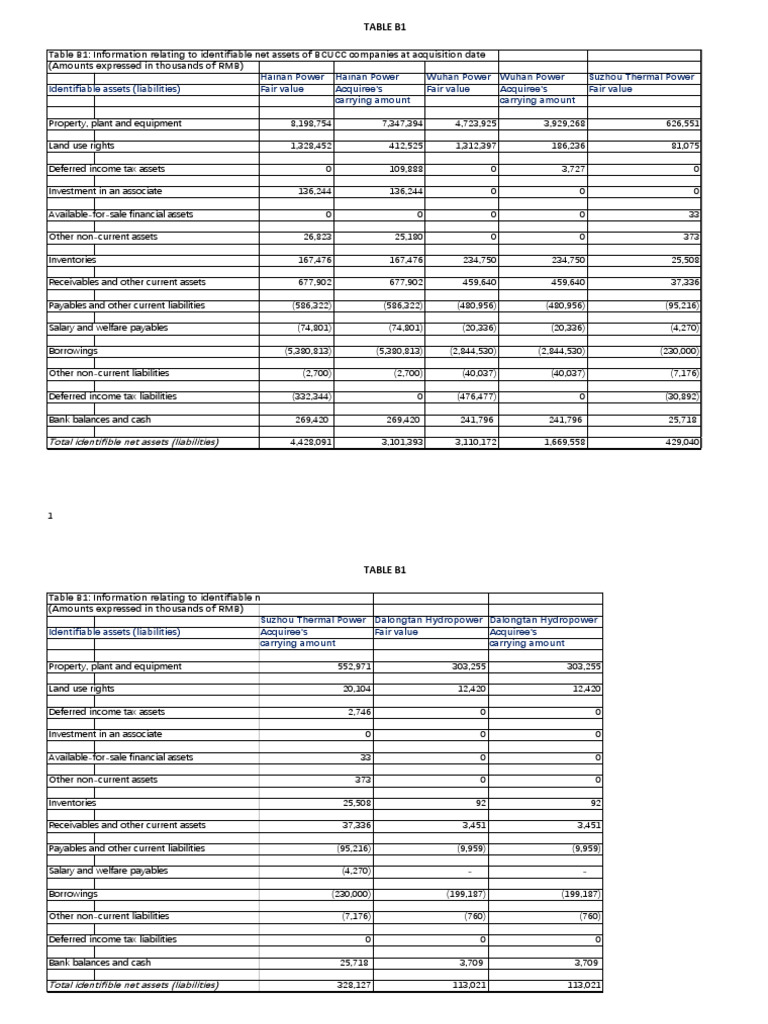 Appendix B Tables PDF | PDF | Fair Value | Fixed Asset