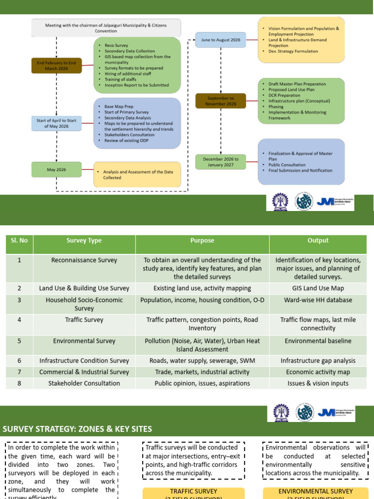 Survey Strategy | PDF | Urban Planning | Economics