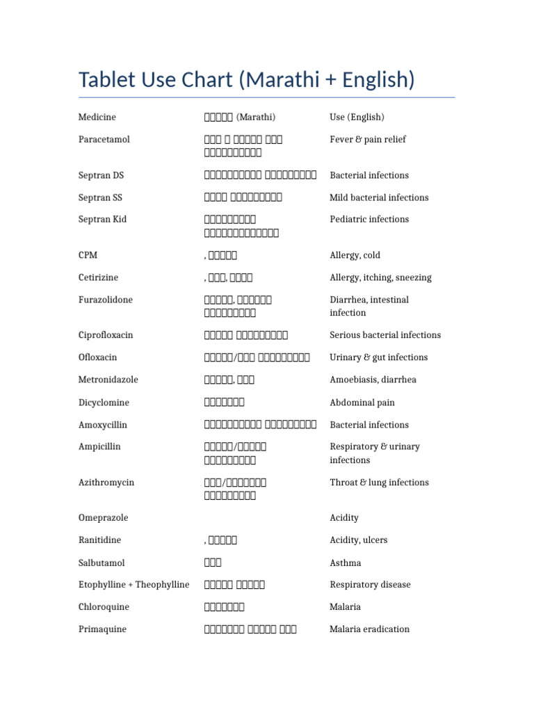 Tablet Use Chart | PDF