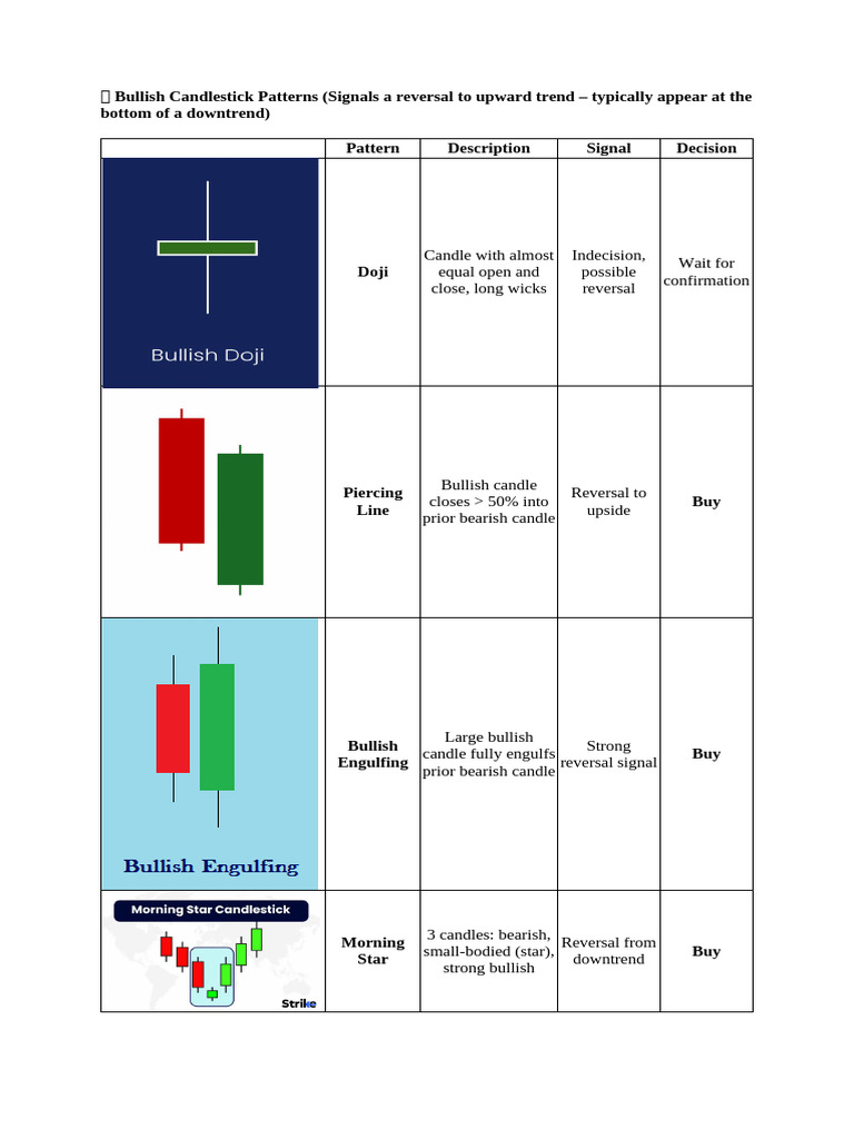 FINM7 Candlestick Patterns | PDF | Market Trend | Candle