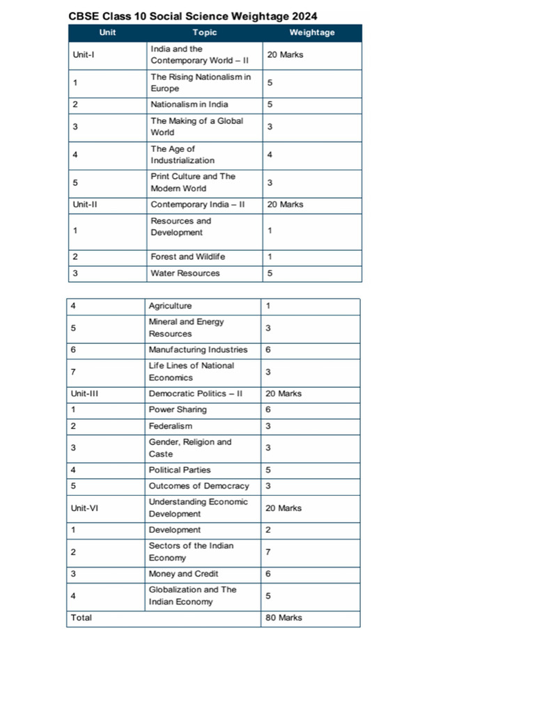 Class 10 - SST - Weightage | PDF