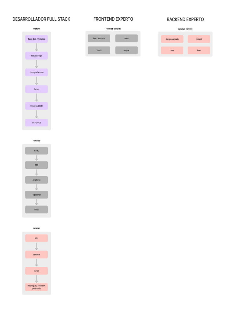 Roadmap To Full Stack | PDF