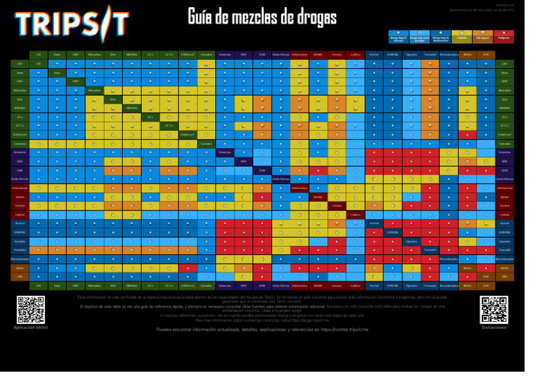 Guia de Mezclas de Drogas | PDF