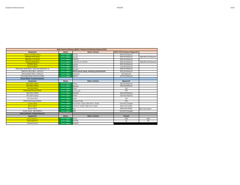 Equipment Status Summary - Modified | PDF | Chemistry | Industrial ...