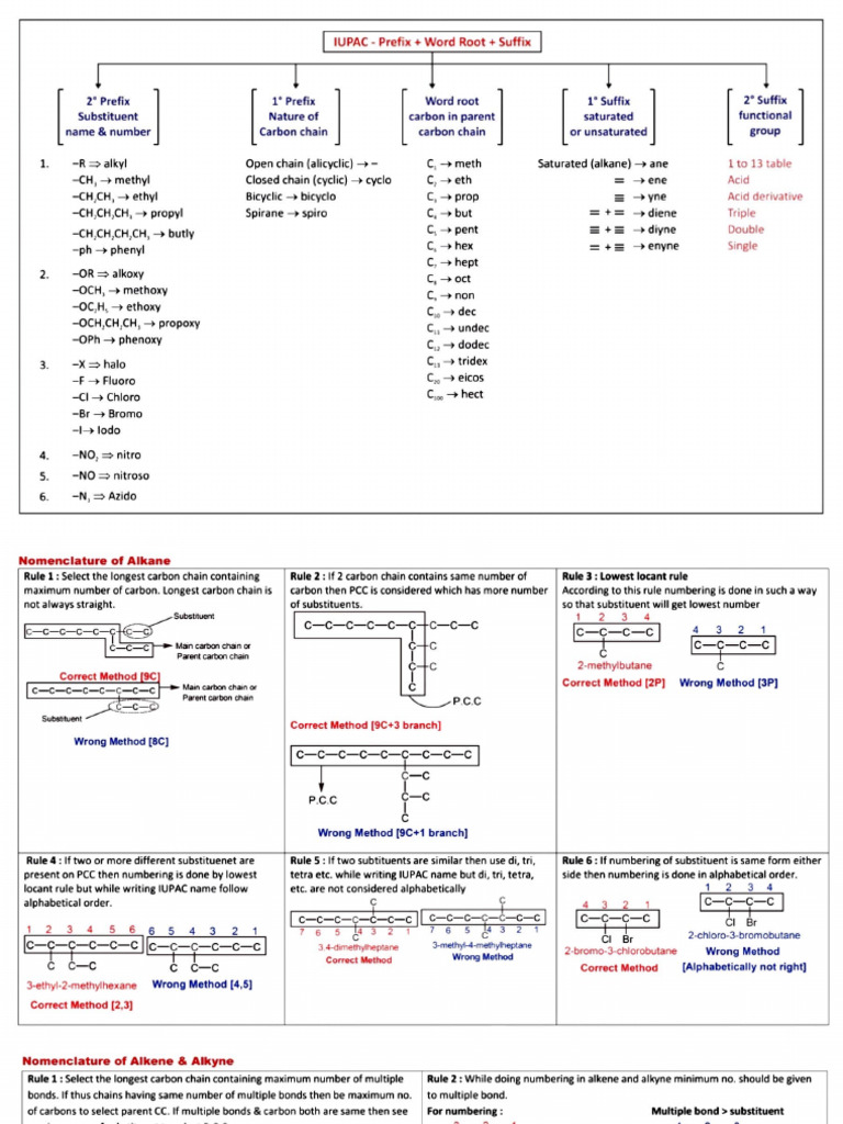 Iupac Short Notes | PDF