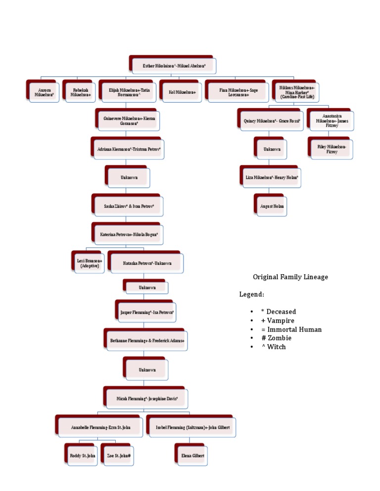 Original Family Lineage | PDF