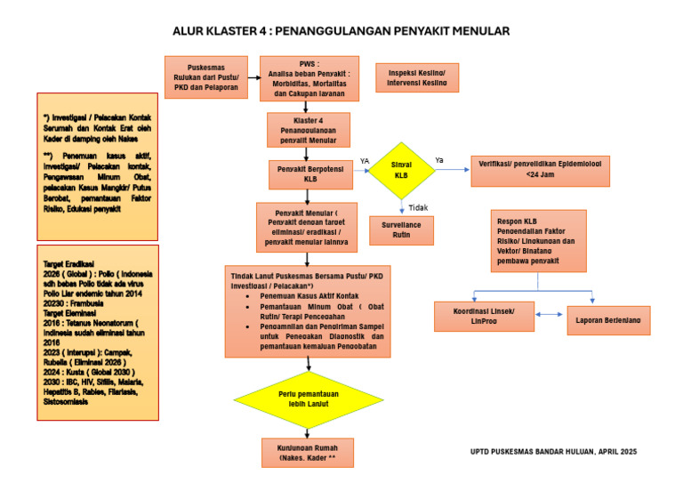 ALUR KLASTER 4 Penanggulangan Penyakit Menular | PDF