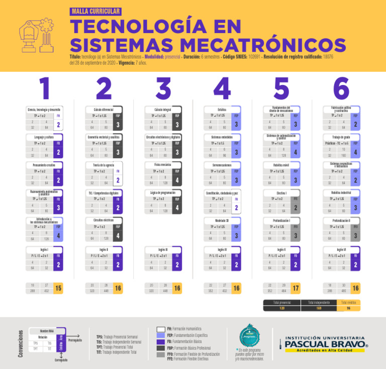 Malla Presencial Tecnologia en Sistemas Mecatronicos | PDF ...