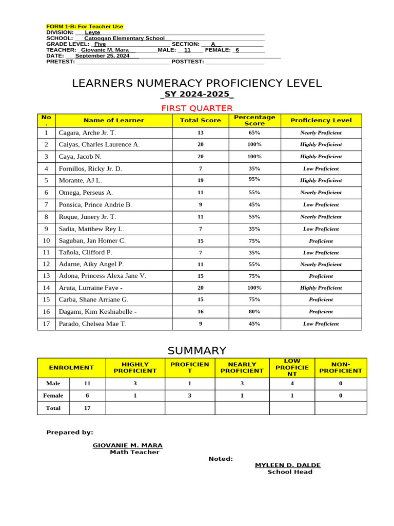 Numeracy Test Results - Quarter 1 | PDF