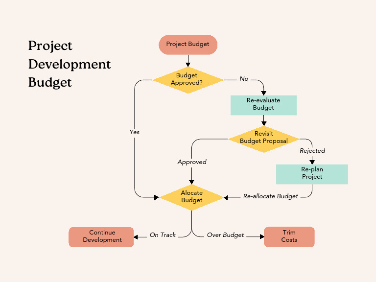 Beige Business Project Development Budget Diagram Flowchart 2 | PDF