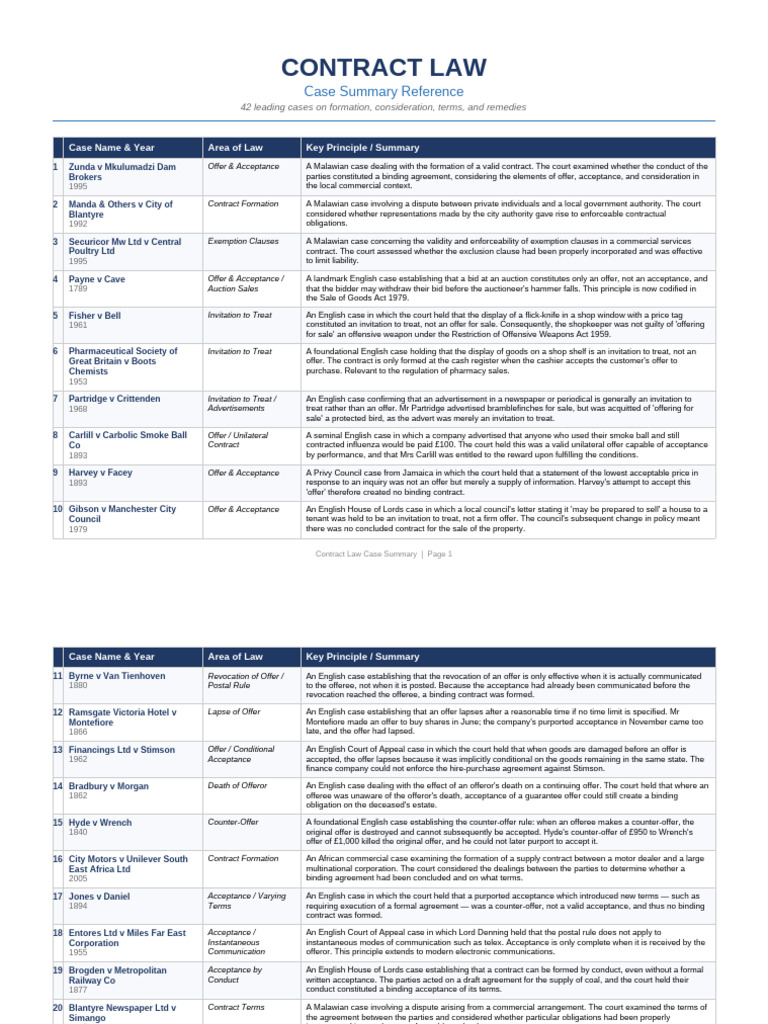 Contract Law Cases Summary | PDF | Offer And Acceptance | Consideration