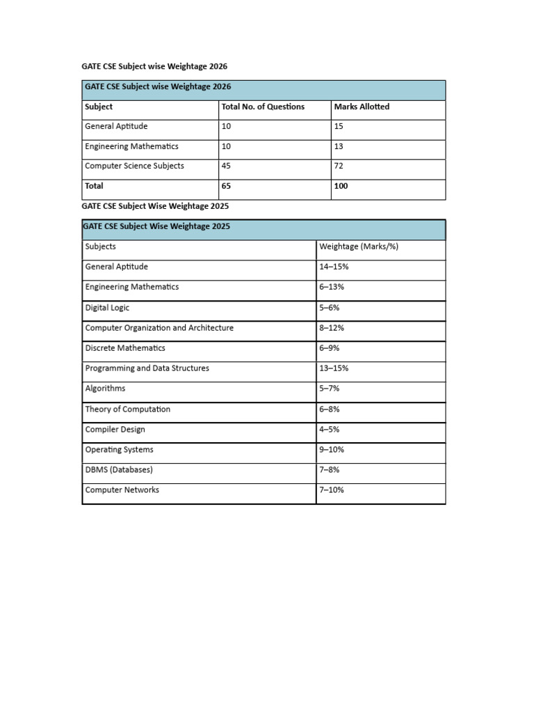 Gate Cse Weightage | PDF | Databases | Computer Engineering