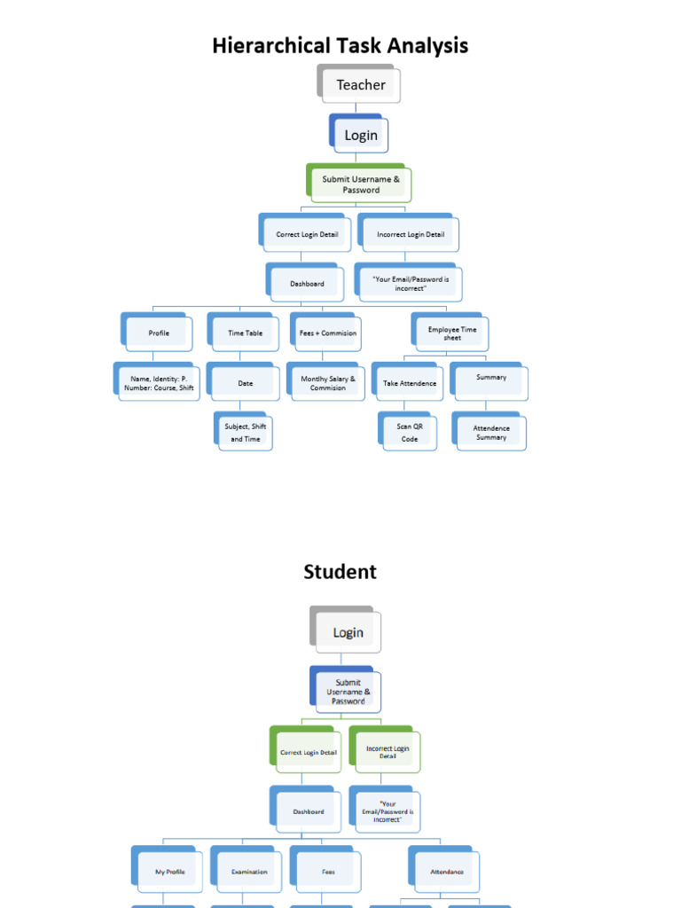Hierarchical Task Analysis | PDF