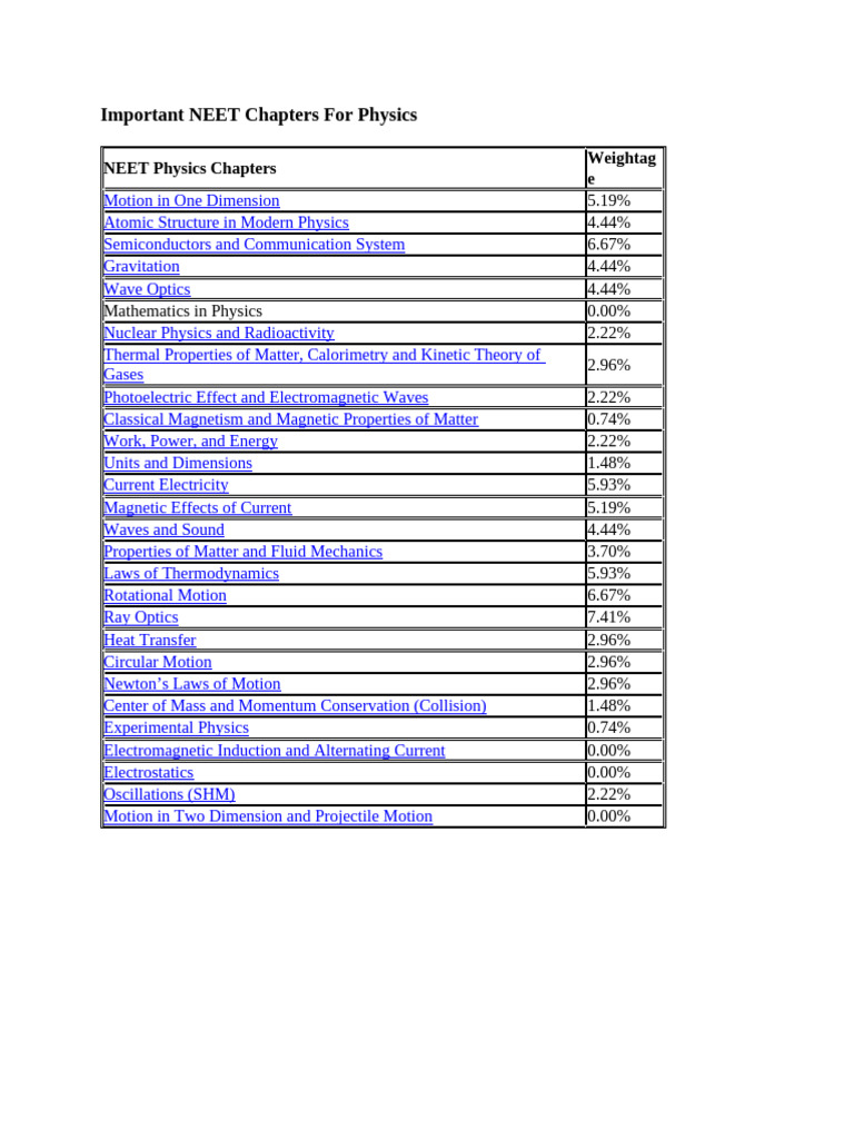 Important NEET Chapters For Physics NEET | PDF