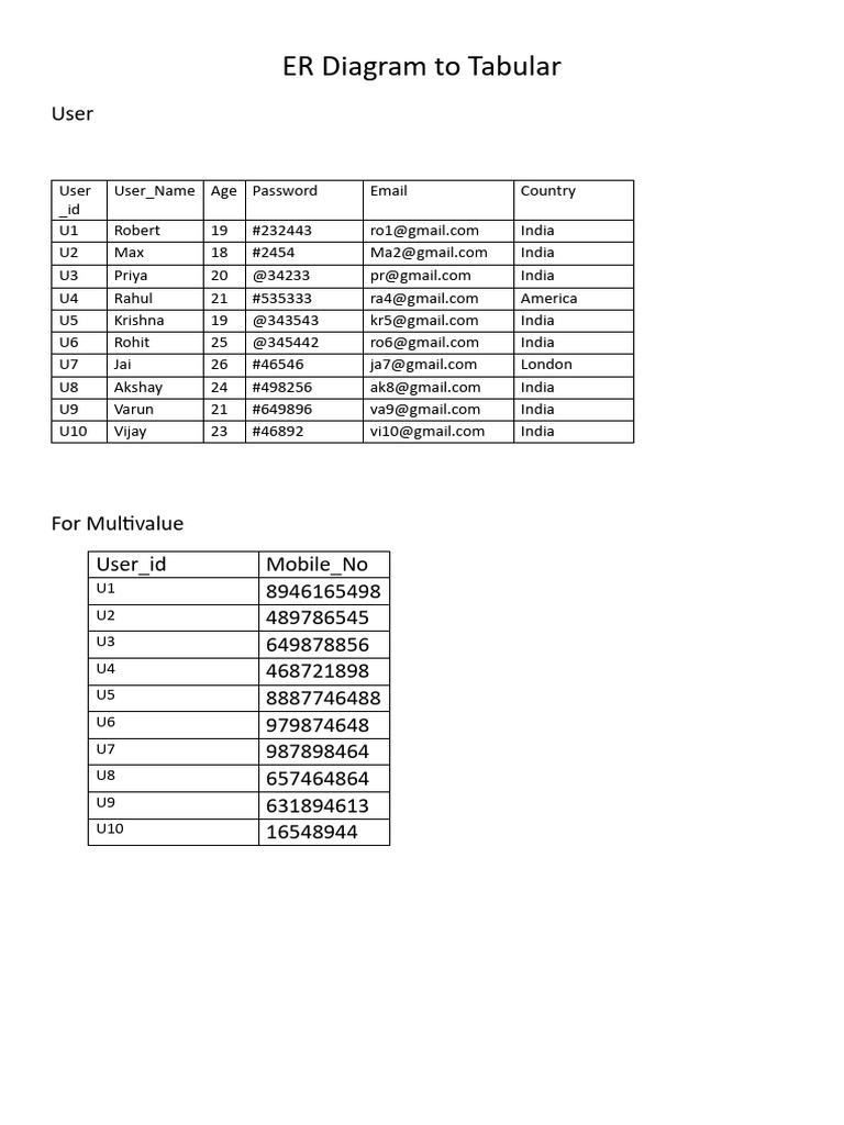 ER Diagram To Tabular | PDF