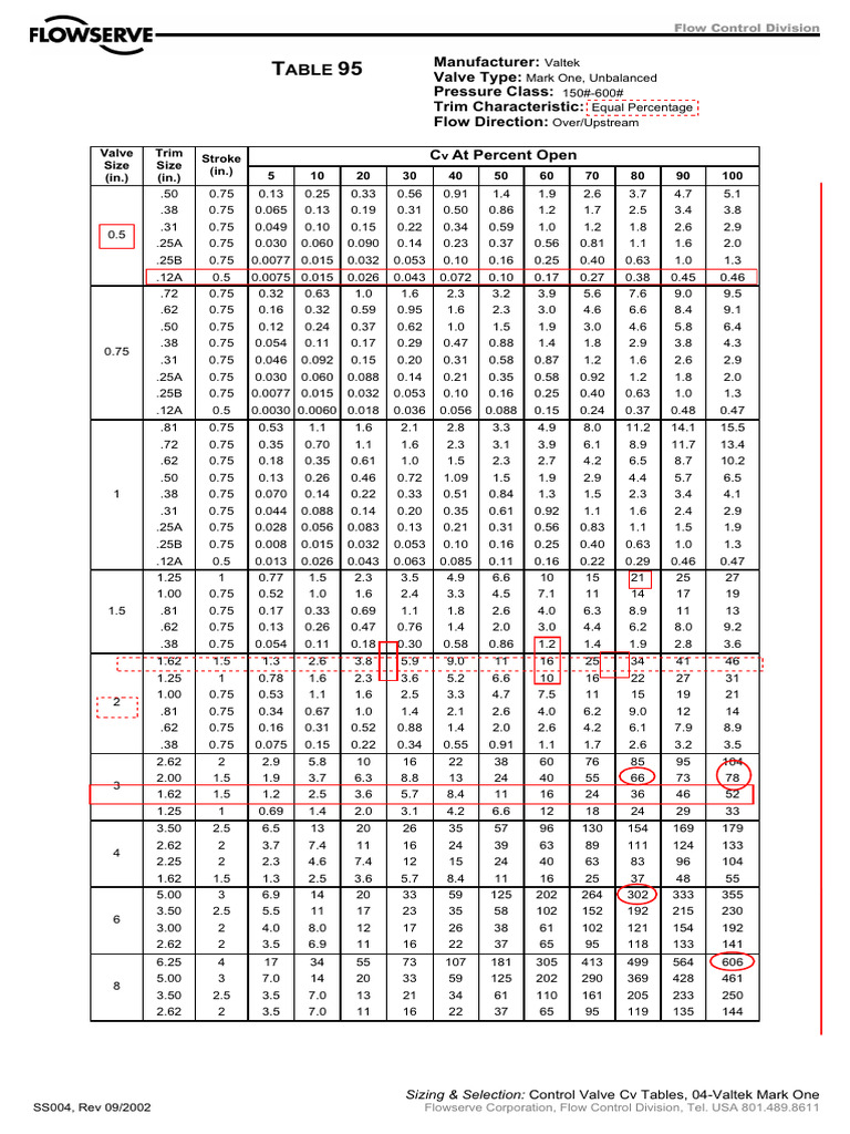 Flowserve CV Tables | PDF | Valve | Mechanical Engineering