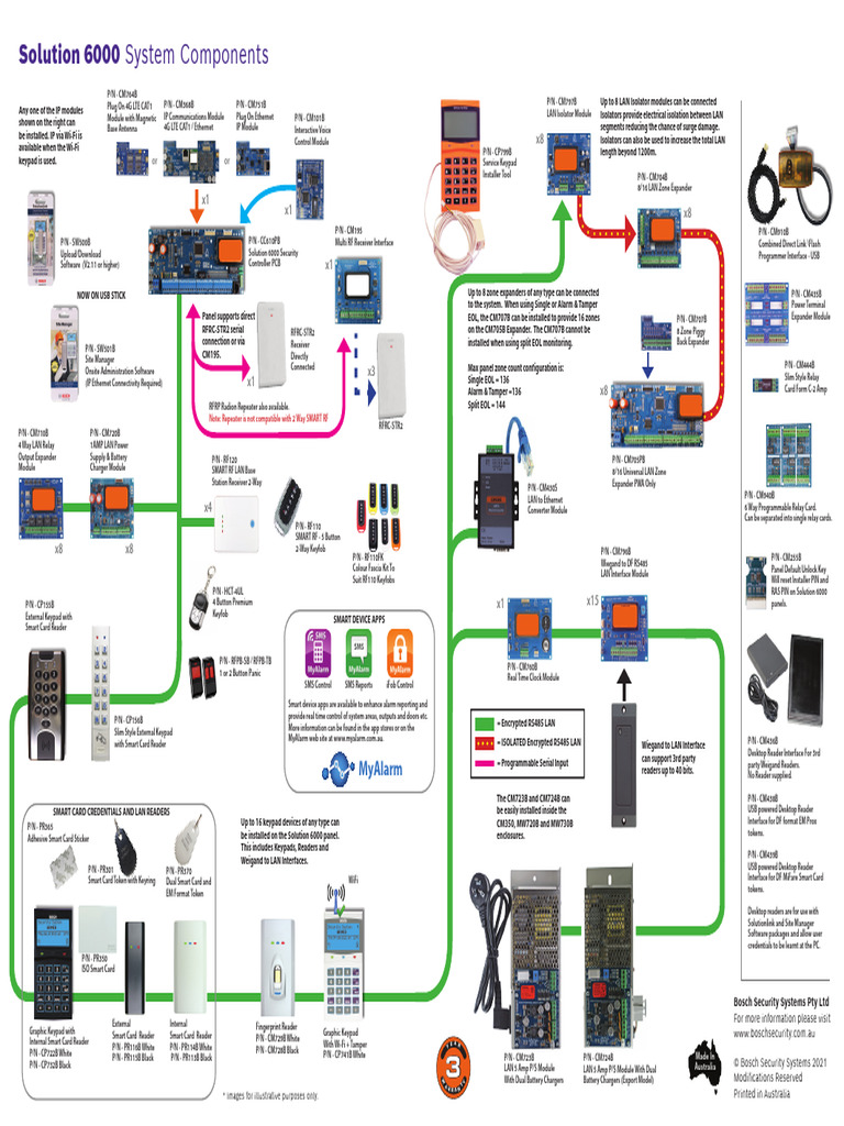 Bosch Solution 6000 Components and System Architecture | PDF