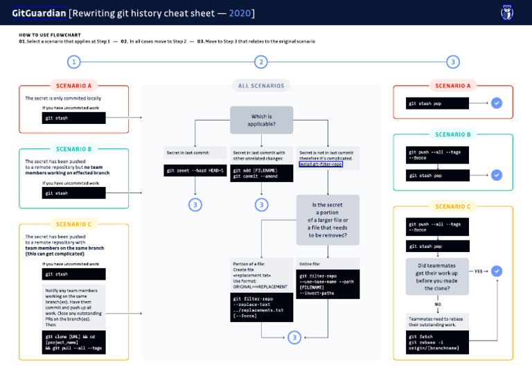 RewritingYourGitHistory Cheatsheet Final Weq1l2 | PDF | Source Code ...