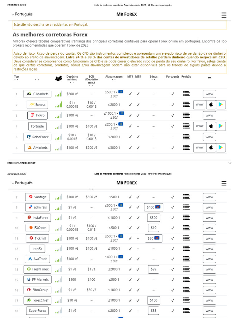 Lista de Melhores Corretoras Forex Do Mundo 2023 - MR Forex em ...