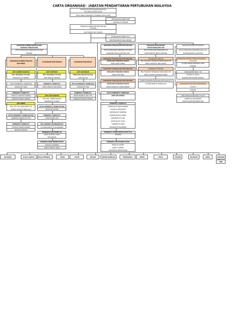 Carta Organisasi Jppm-1 Terkini (Tanpa Pic)  PDF
