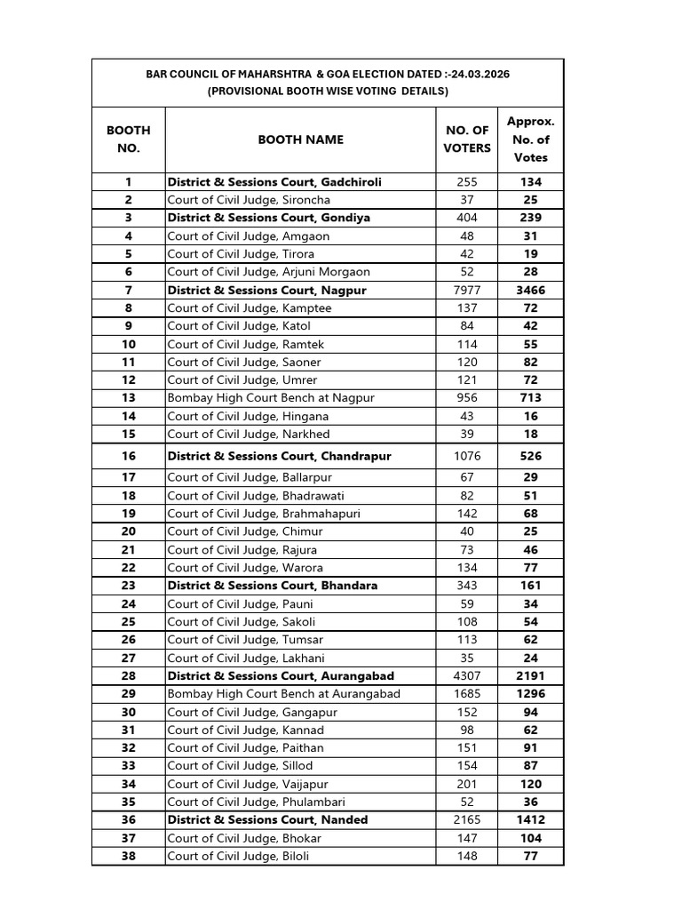 Provisional Voting List | PDF | Judiciaries | Courts