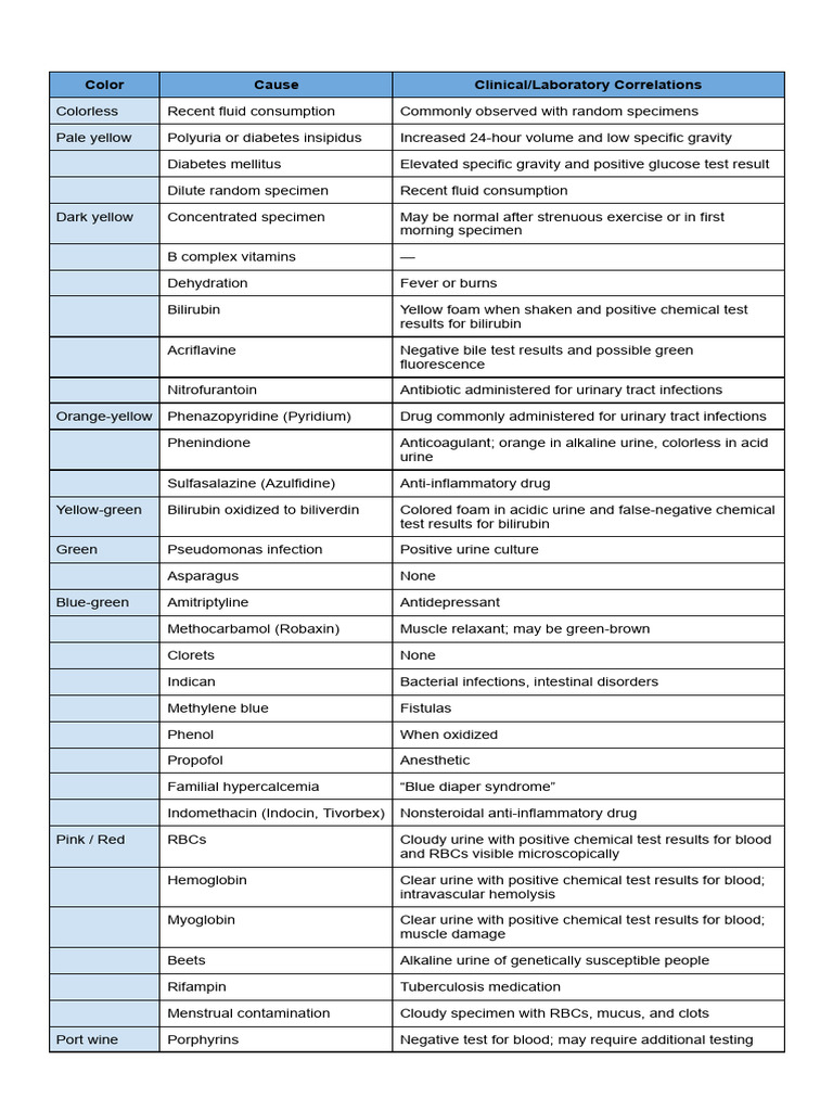 Aubf Tables | PDF | Angiotensin