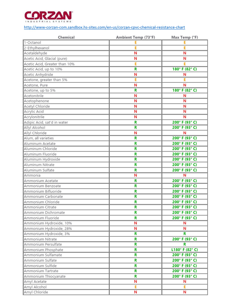 Corzan CPVC Chemical Resistance Table | PDF | Chlorine | Acid