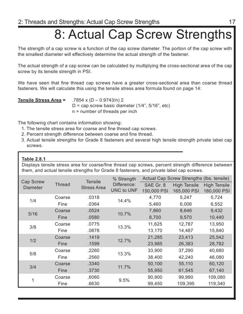 Screw Strengths Screw Industries