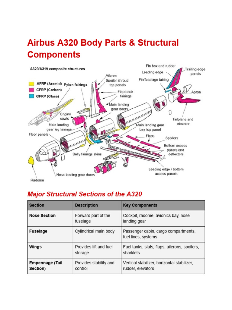 Airbus A320 System | PDF | Flight Control Surfaces | Landing Gear
