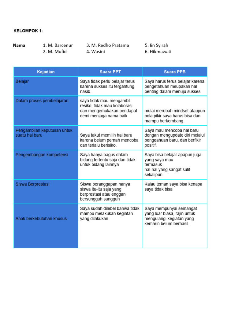 Kejadian, Prosedur Dan Inovasi Modul 1 Dan 2 | PDF