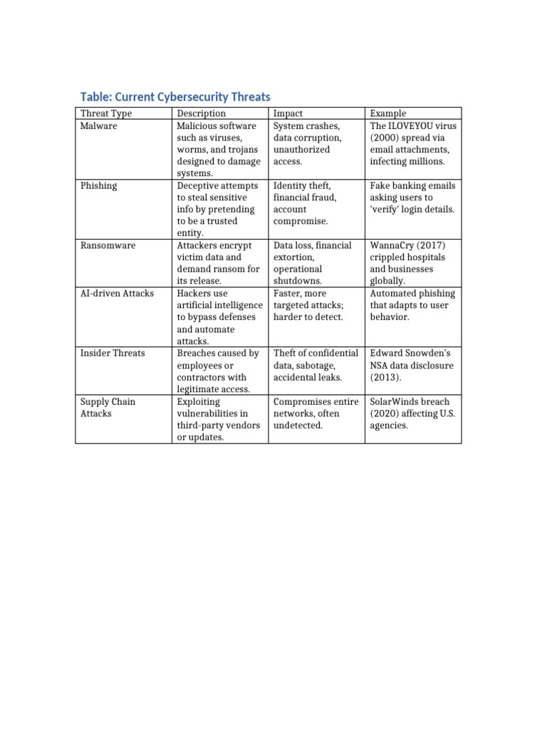 Cybersecurity Threats Table | PDF