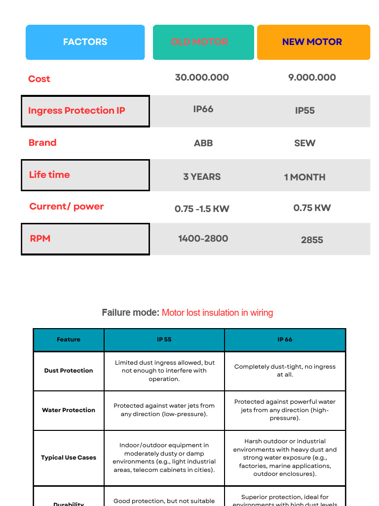 Motor Failure Mode Analysis | PDF