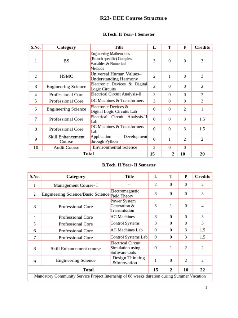 JNTUK EEE - Proposed Course Structure (27!03!2024) | PDF | Electrical ...