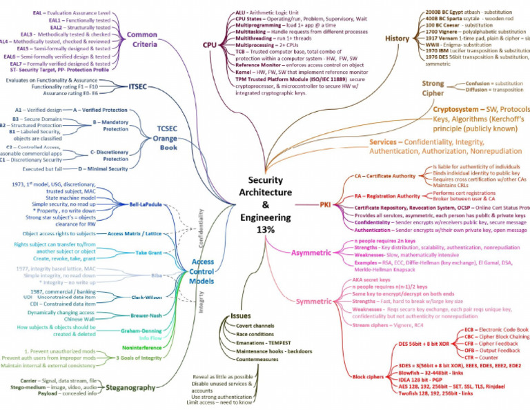Domain 3 Security Architecture and Engineering CISSP v2018 Mindmap | PDF
