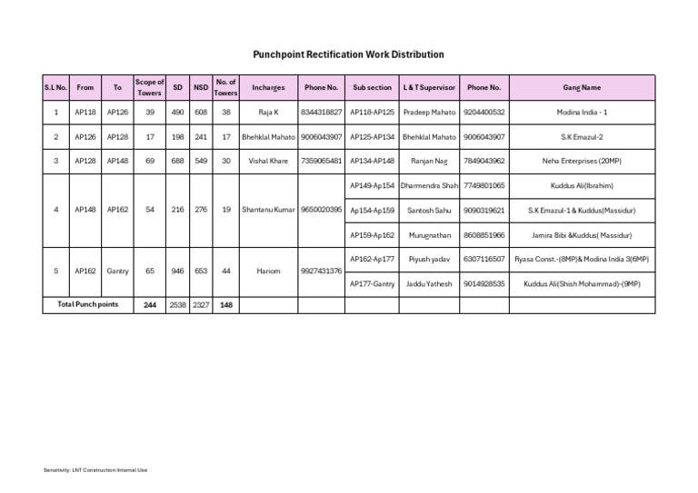 TW03 Rectification Work Distribution As On 07-01-2026 | PDF