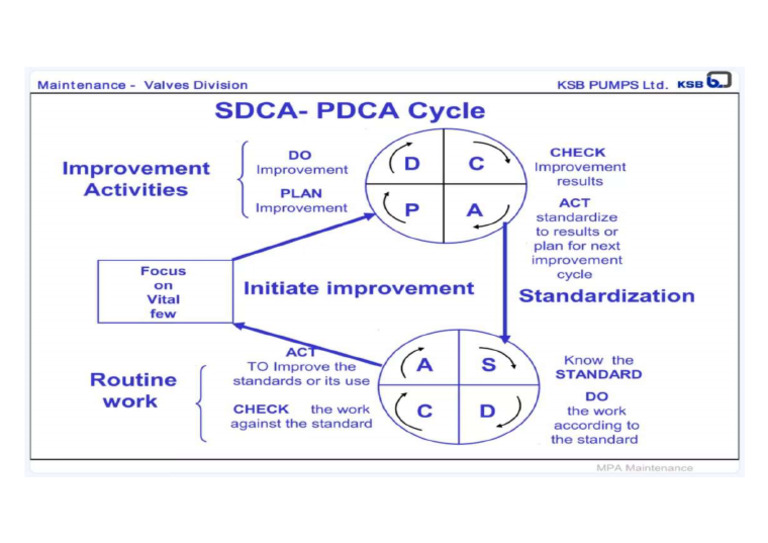 Sdca Pdca | PDF