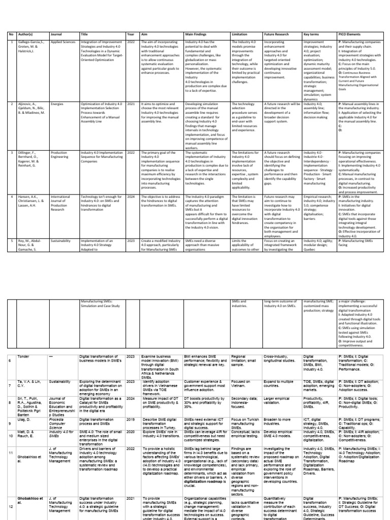 HRBUS83 Assessment 15 PICO TABLE To Add | PDF | Sustainability ...