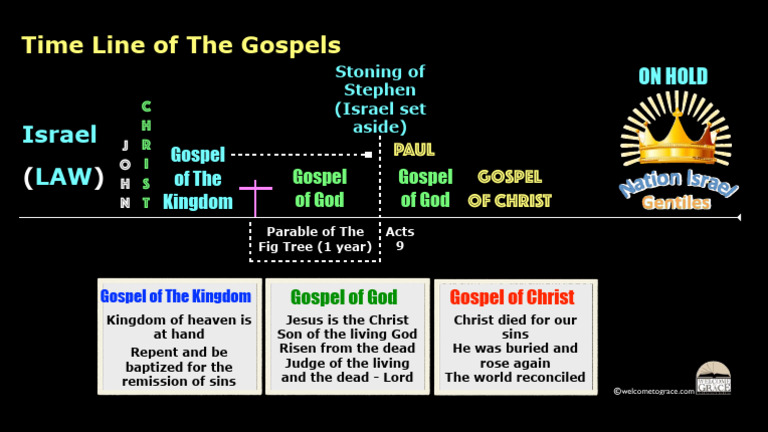 Timeline of The Gospels | PDF