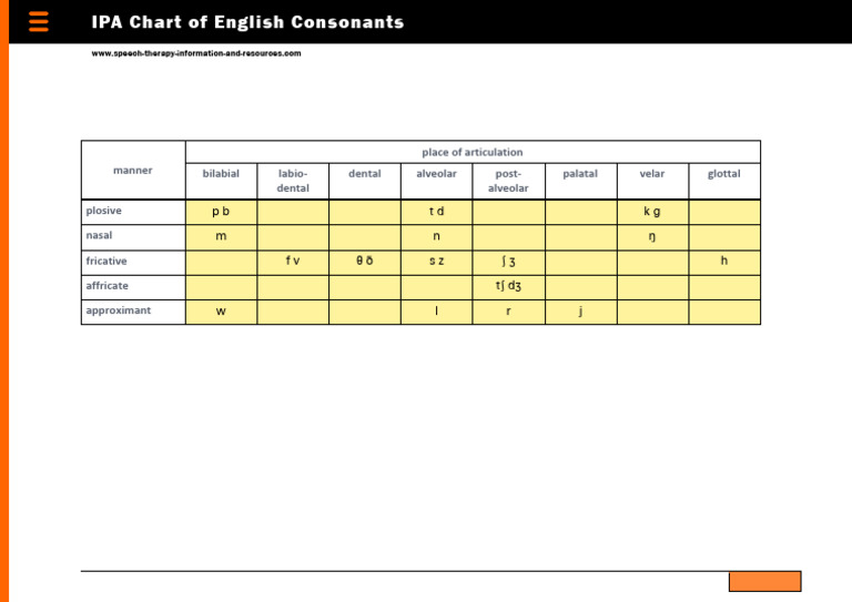 Ipa Chart of English Consonants | PDF