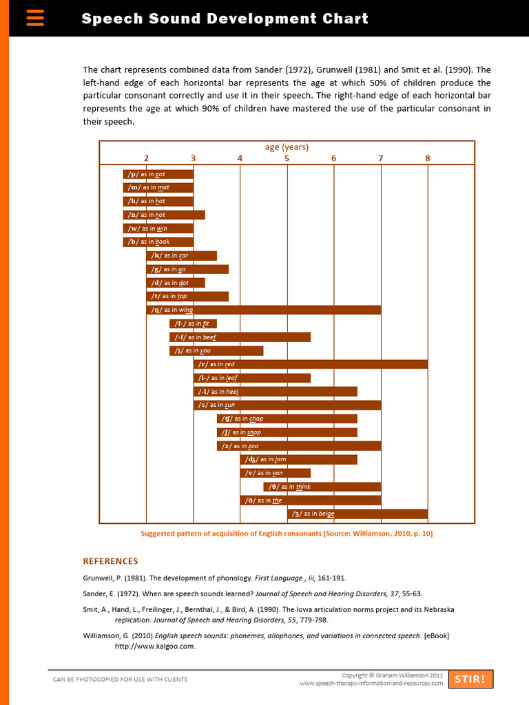 Speech Sound Development Chart | PDF | Consonant | Languages