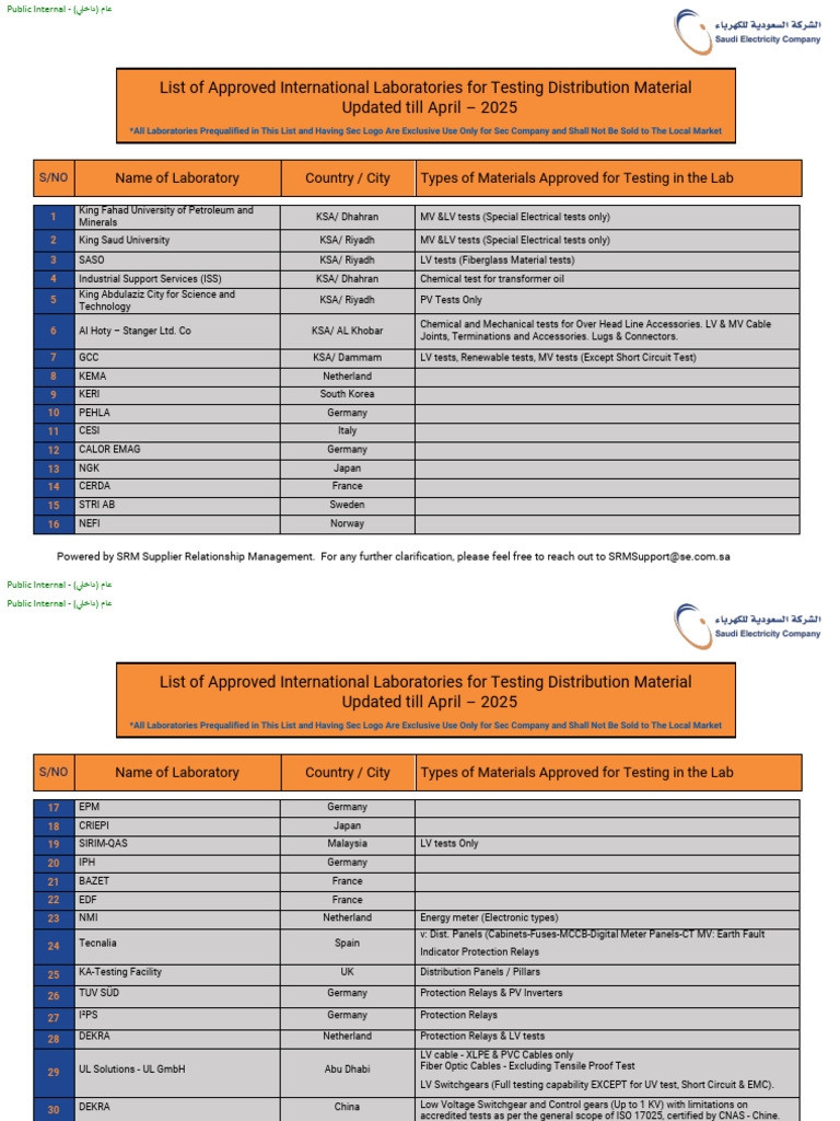 LIST OF QUALIFIED LAB - April | PDF | Electrical Engineering | Electricity