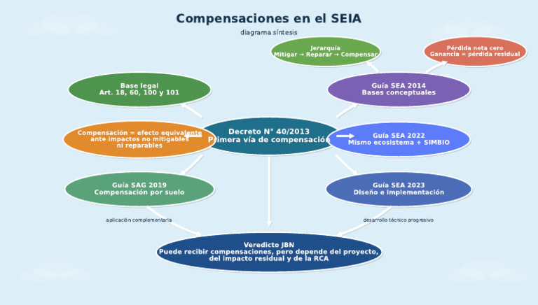Diagrama Compensaciones Seia JBN Mixto | PDF