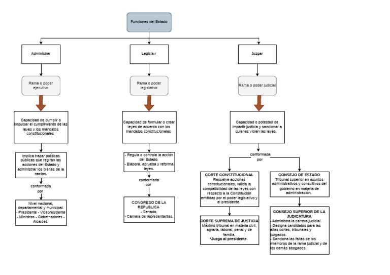 Mapa Conceptual Ramas Del Poder. Draw - Io | PDF | Judicaturas | Ley ...
