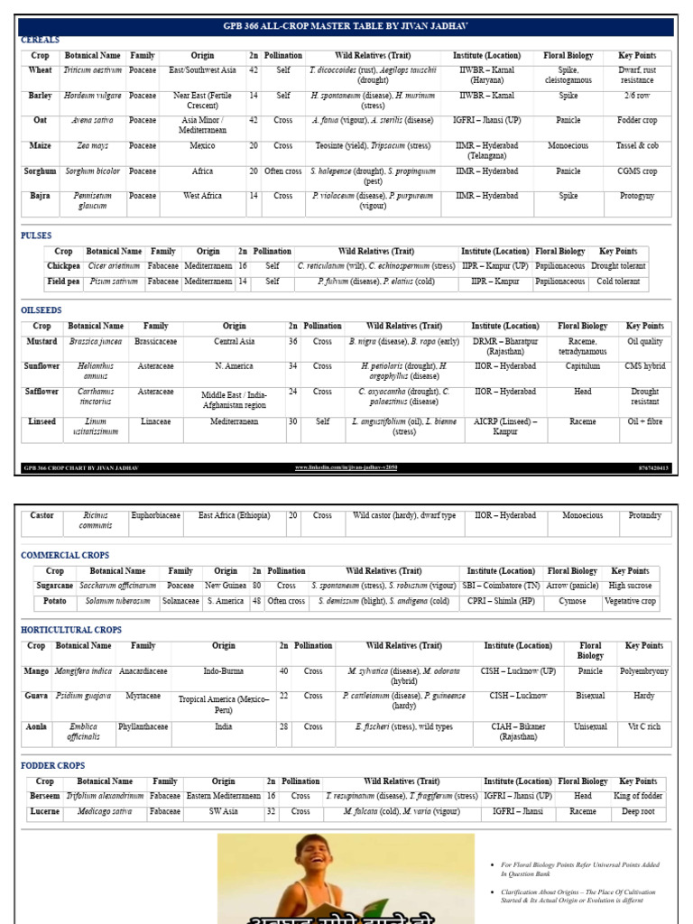 GPB 366 Master Chart by Jivan Jadhav | PDF | Oat | Maize